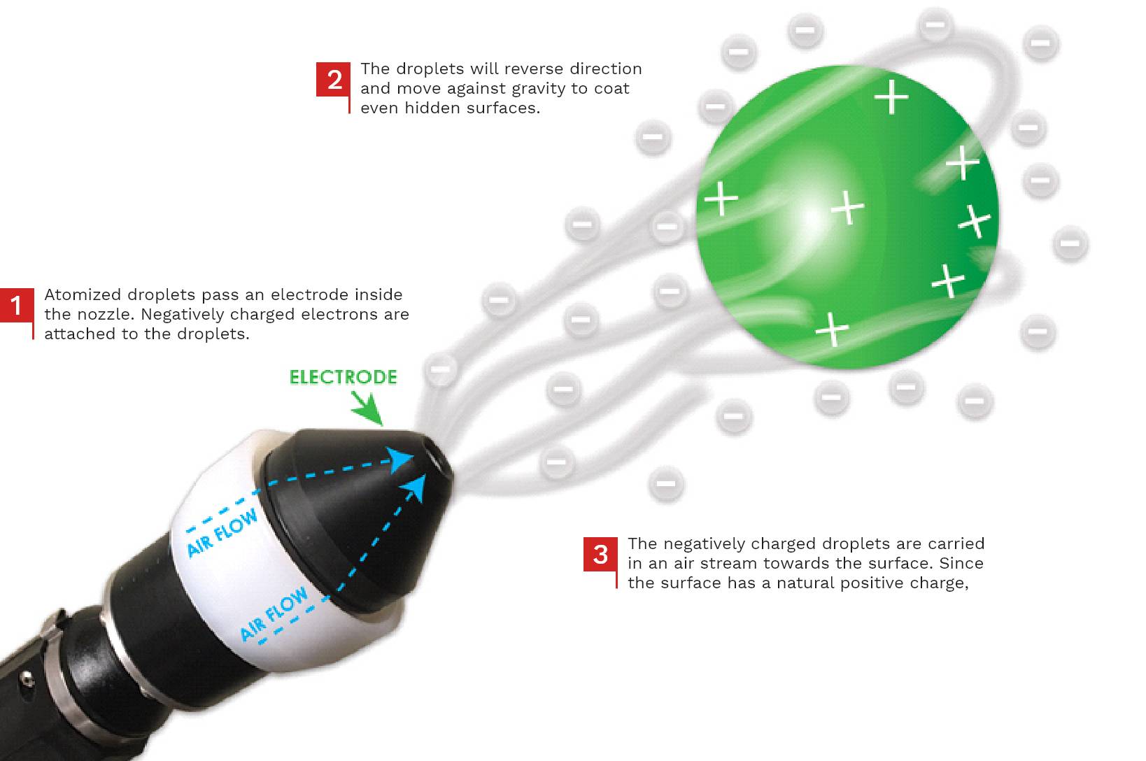 How does electrostatic technology work